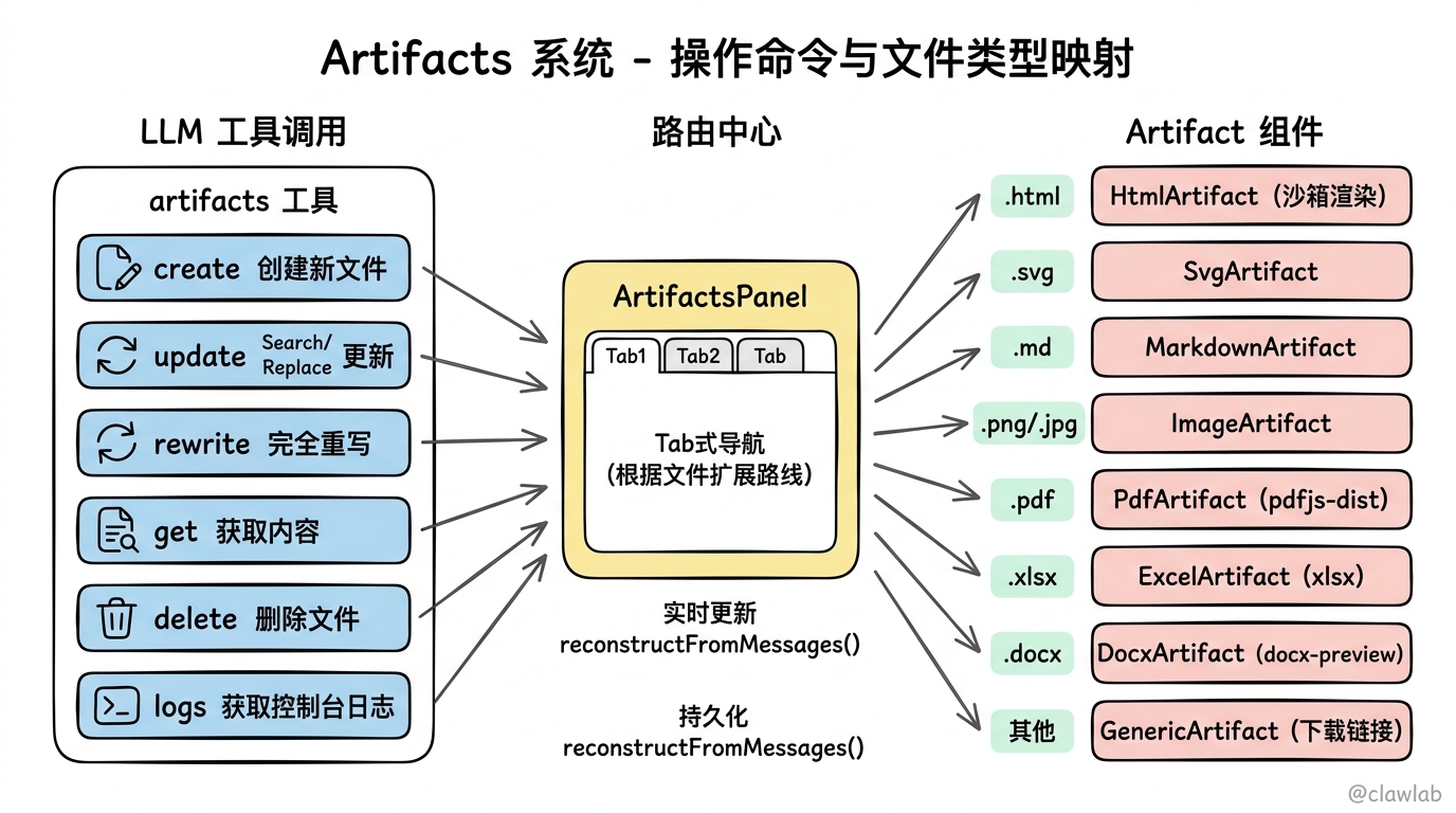 Artifacts 系统操作命令与文件类型映射
